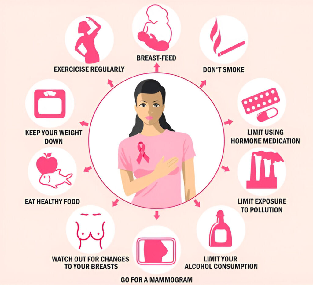 Breast Cancer Prevention